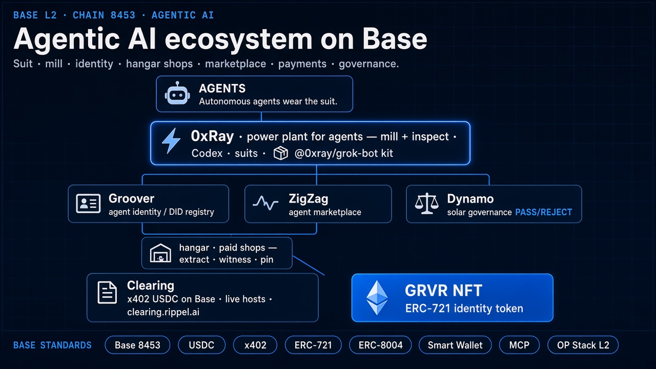 Agentic AI ecosystem on Base — Agents, 0xRay power plant, Groover, ZigZag, Dynamo, hangar shops, Clearing, GRVR NFT